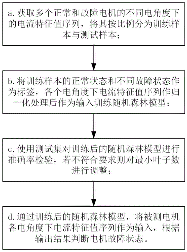 永磁同步电机退磁故障诊断方法和系统