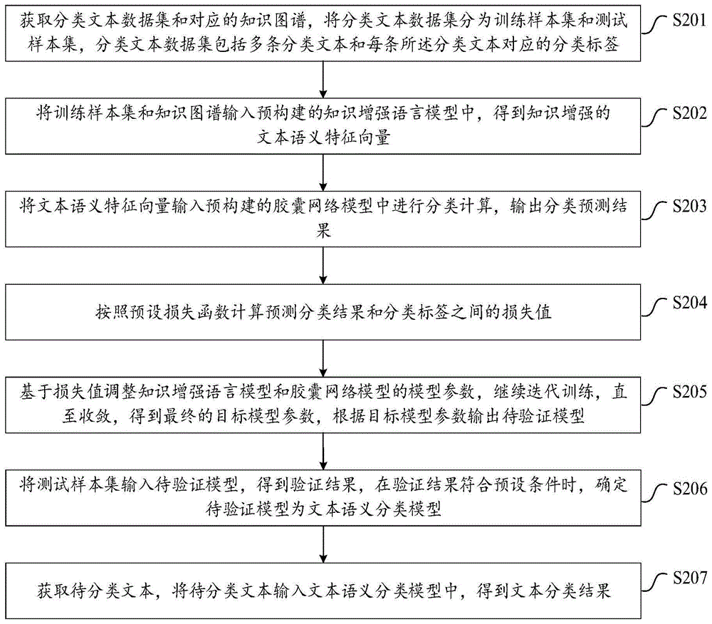 基于语义的文本分类方法、装置、计算机设备及存储介质