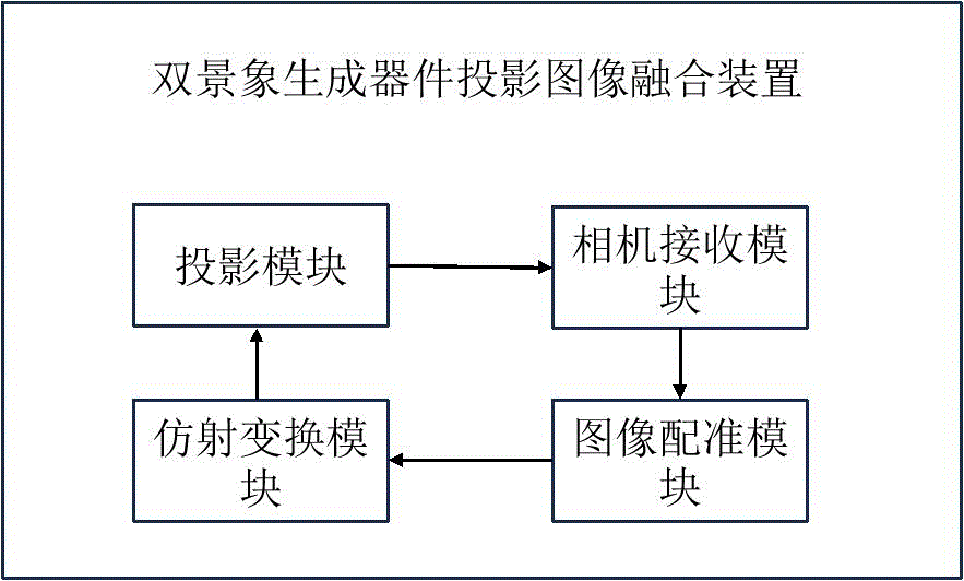 一种双景象生成器件投影图像的融合配准方法