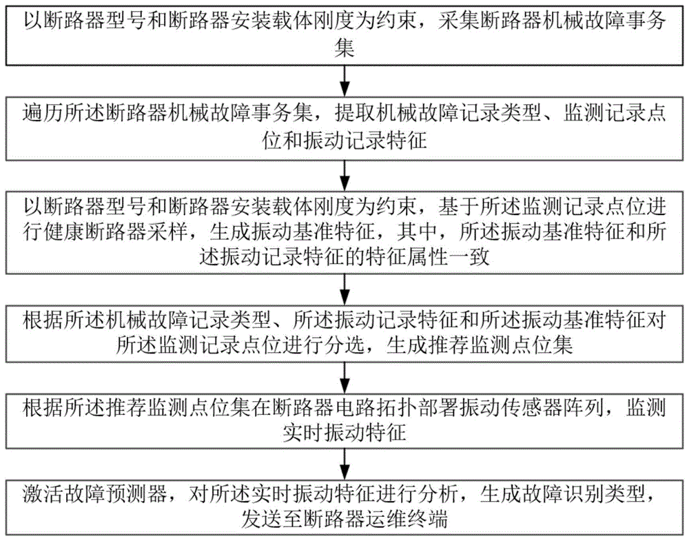 用于光伏发电站的断路器运维状态监测方法及系统