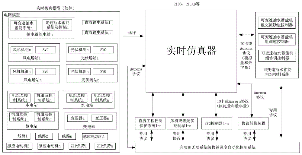 一种电网数字物理联合在环仿真系统、方法和设备