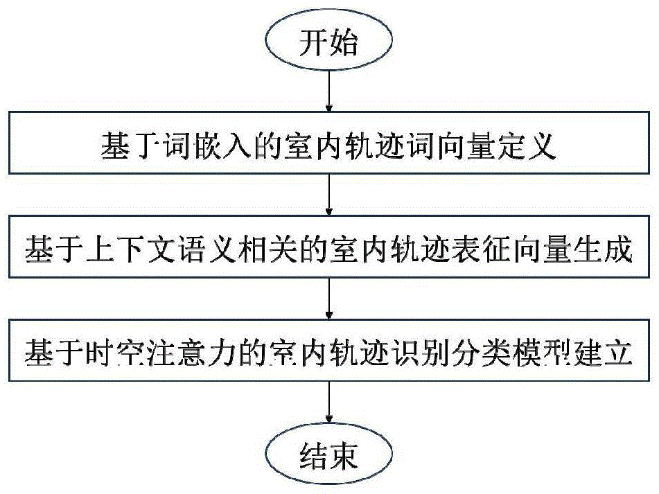 一种基于词嵌入语义表征学习的室内轨迹识别分类方法