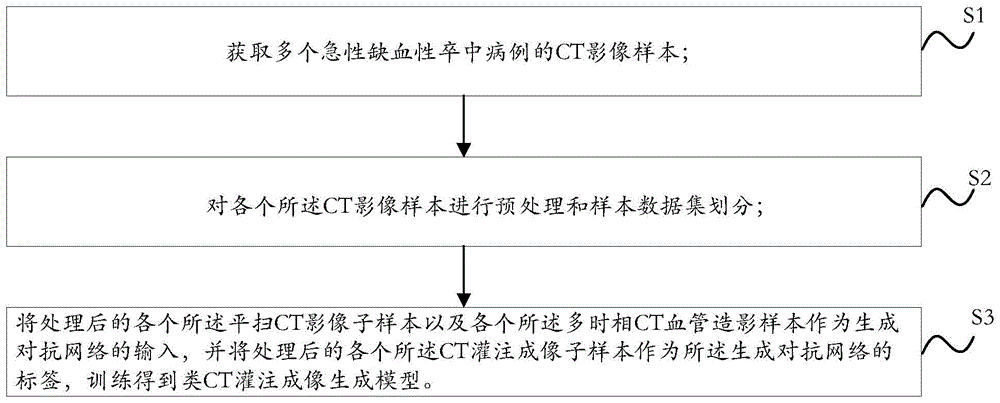 类CT灌注成像的生成方法、装置和设备