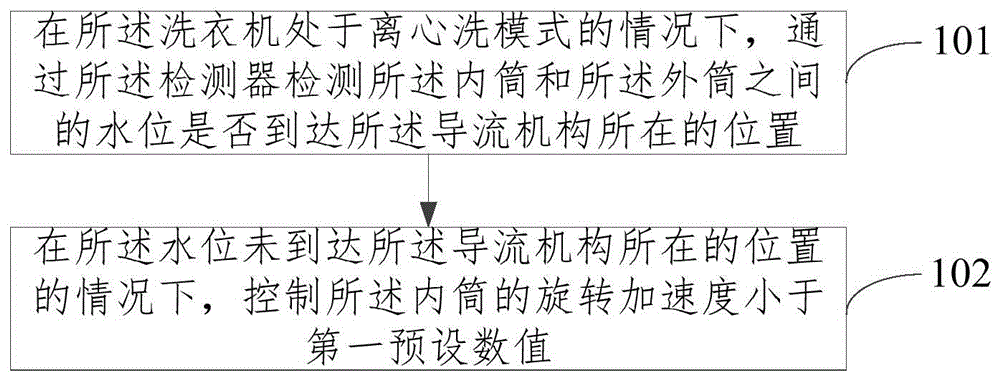 洗衣机的洗涤控制方法、装置及洗衣机