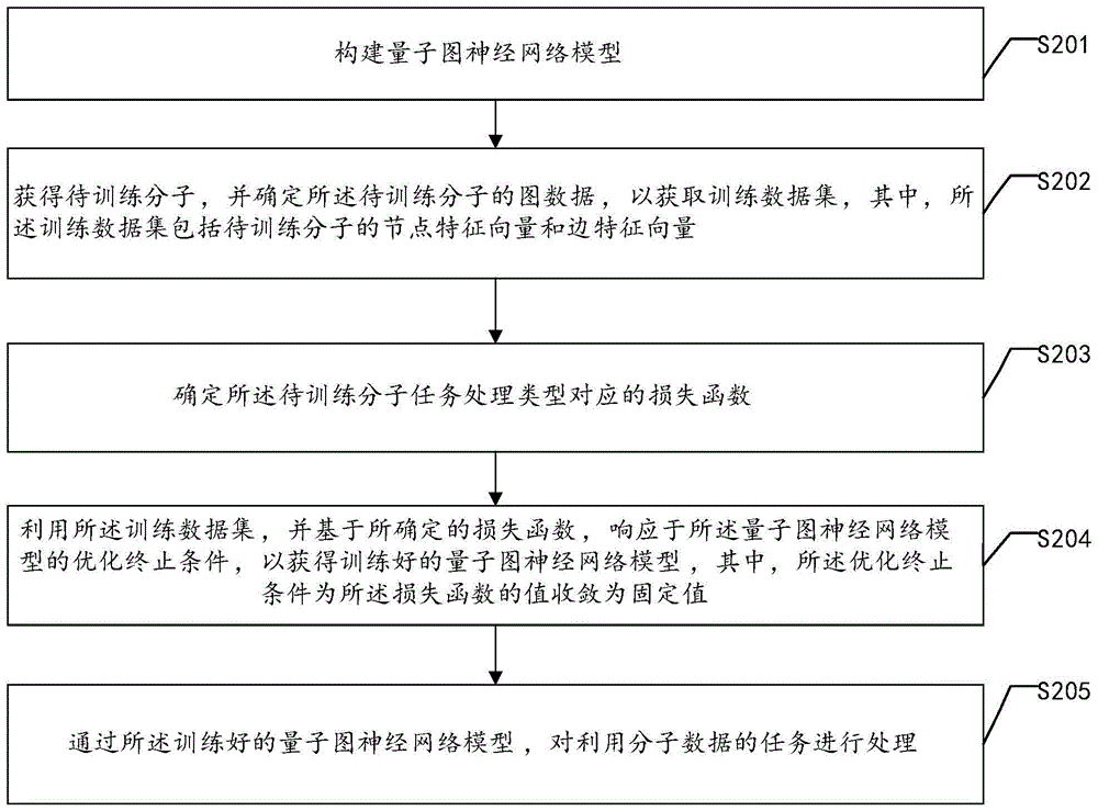 一种利用分子数据的任务处理方法及装置