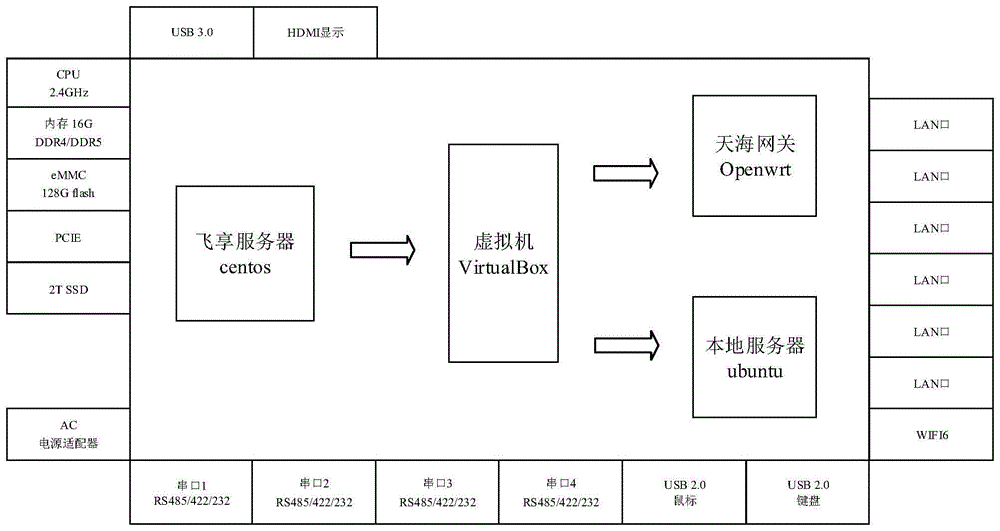 一种网关和服务器一体化的整合方法及其系统