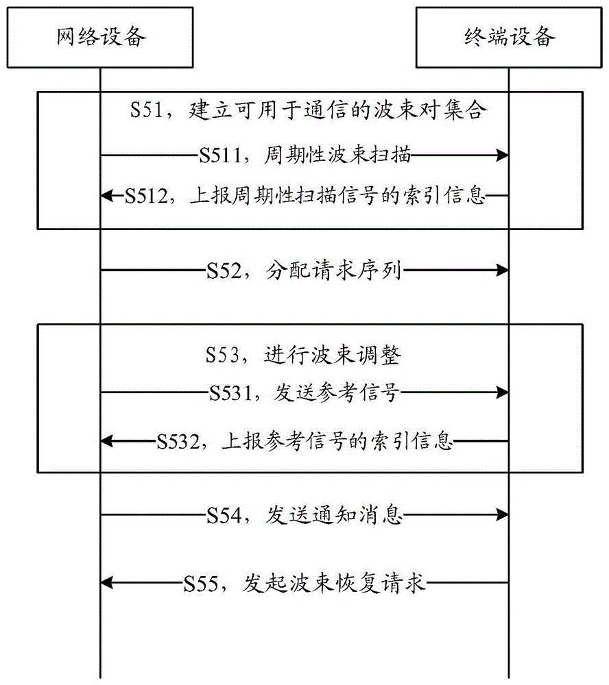 一种接收波束恢复请求的方法及网络设备