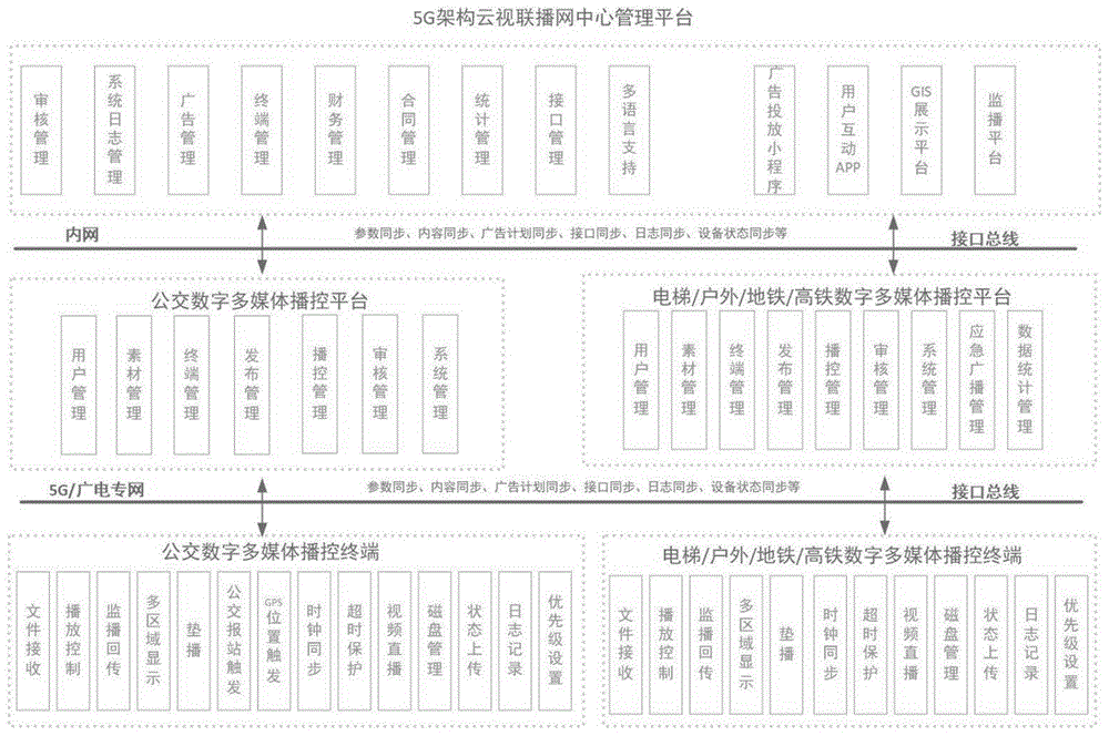 基于5G的数字多媒体播控终端