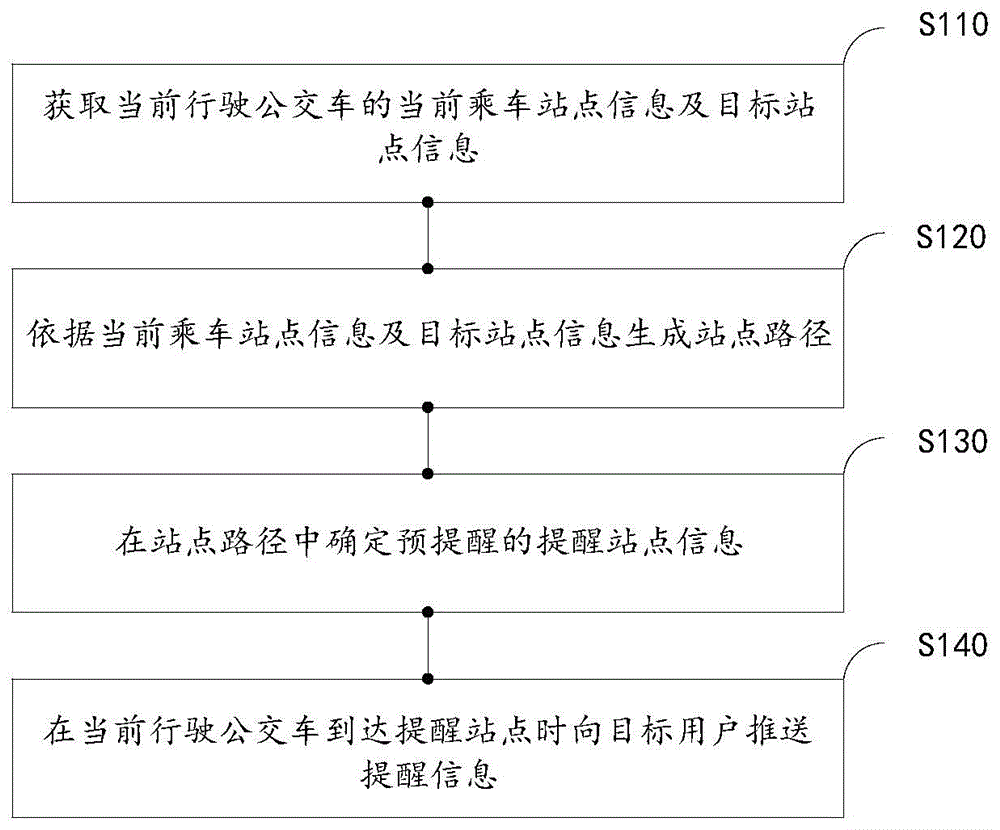 一种公交站点到站提醒的方法及其相关设备