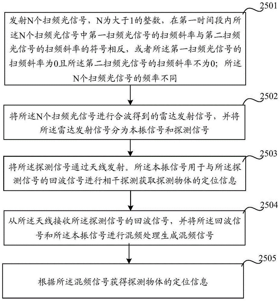 一种激光雷达的发送装置、探测系统以及探测方法