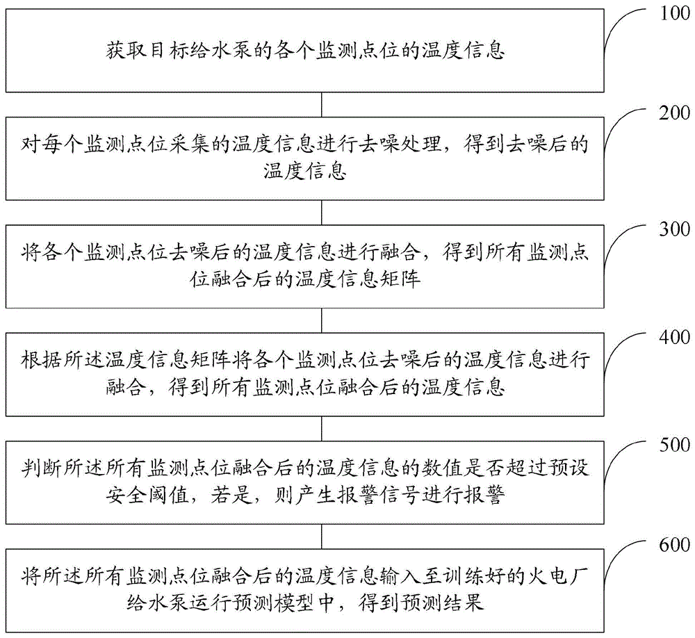 一种火电厂给水泵运行安全监测方法