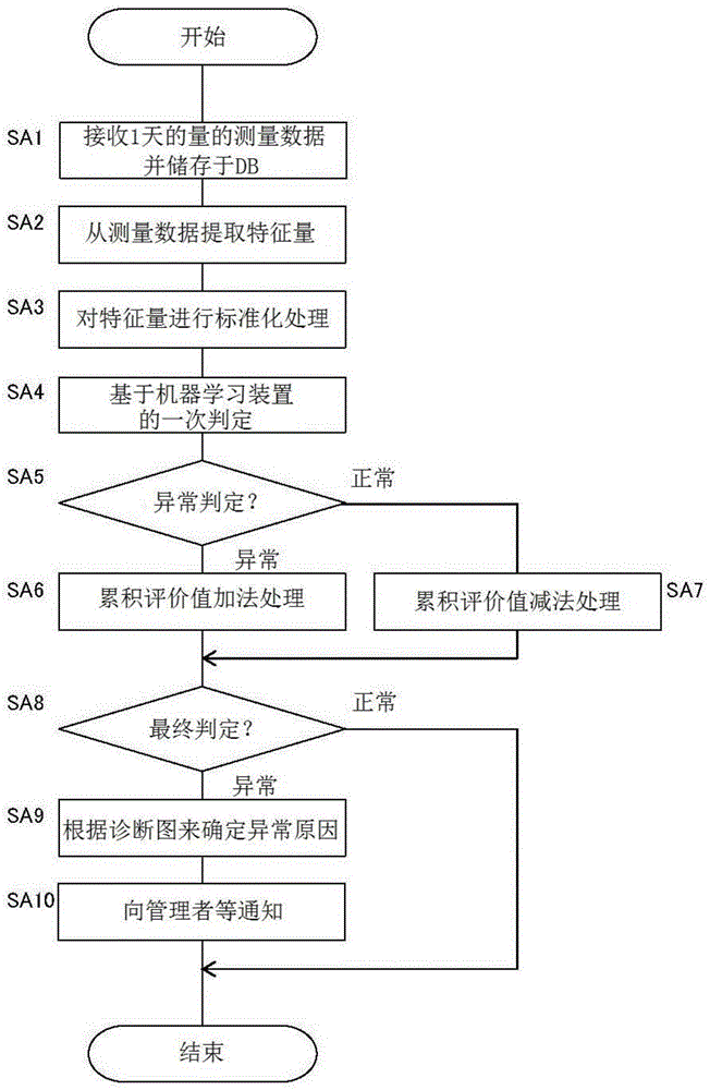 窨井泵的诊断方法和窨井泵的诊断装置