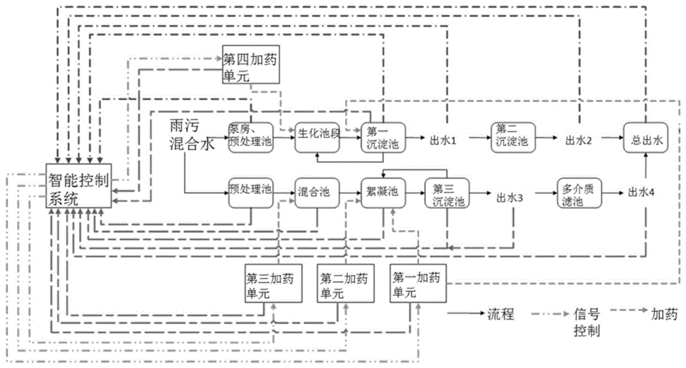 一种污水处理加药系统及方法