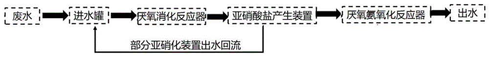 一种FNA强化厌氧消化耦合厌氧氨氧化处理高浓度有机物高氨氮废水的方法