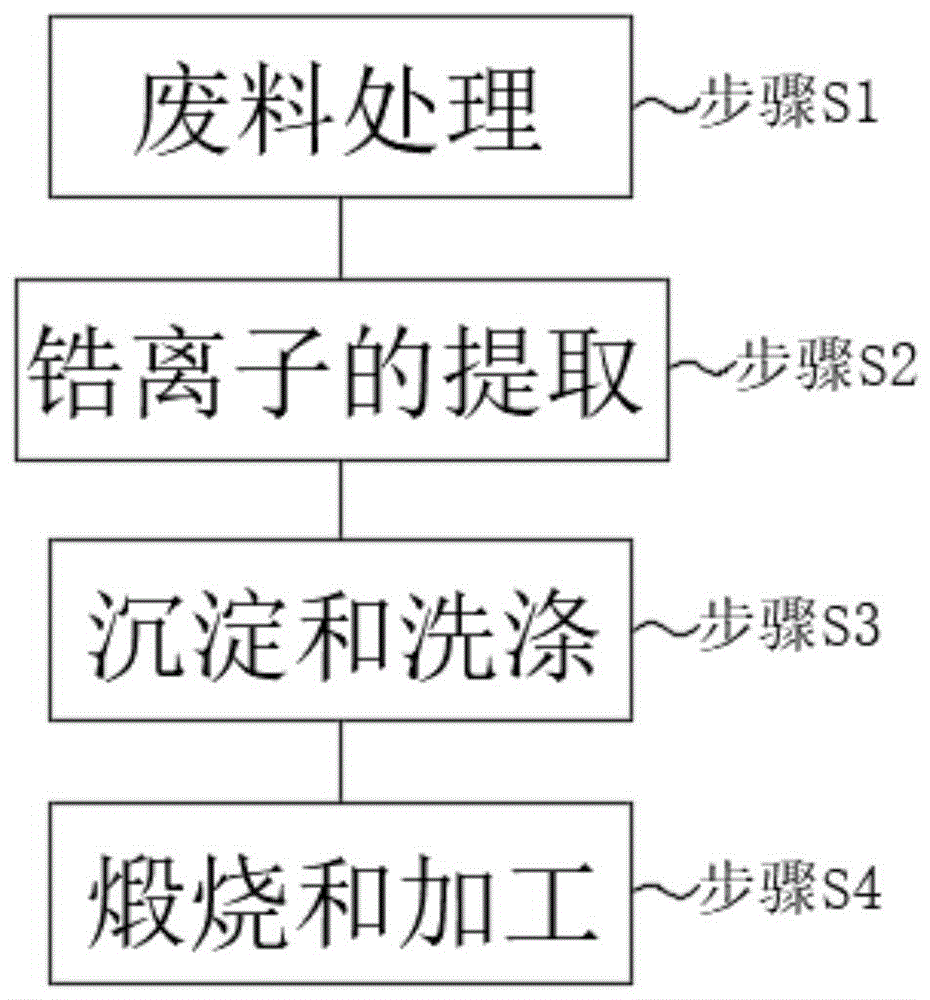 一种二氧化锆废料再生工艺