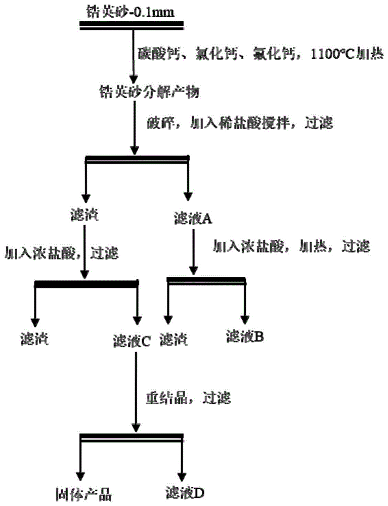 一种利用锆英砂制备氧氯化锆的方法