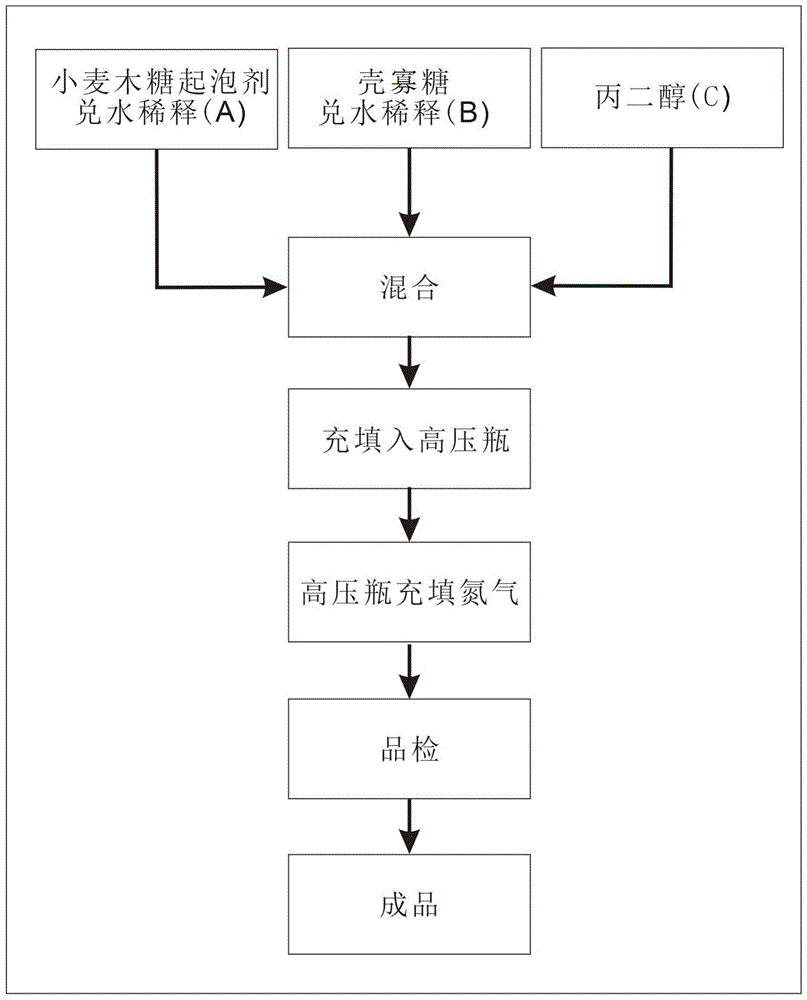 一种生态环保泡沫灭火剂及其制备方法