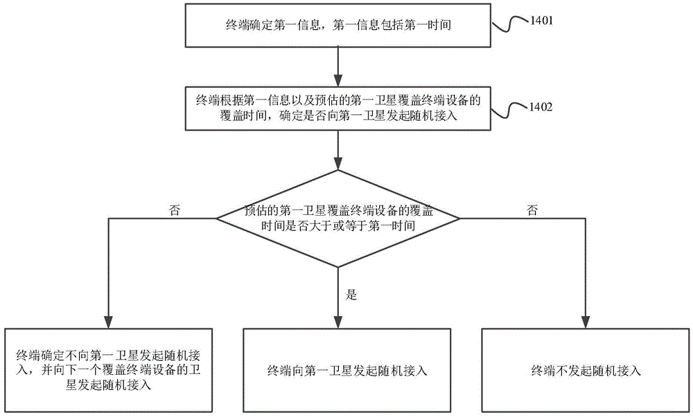 通信方法和装置