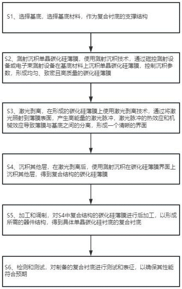 一种具有单晶碳化硅衬底的复合衬底