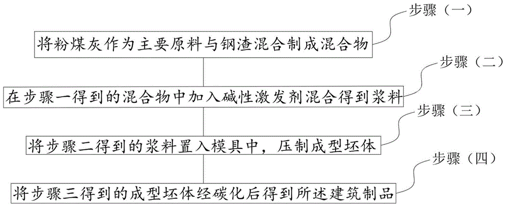 碱激发固废固结二氧化碳的建筑制品的制备方法及用途