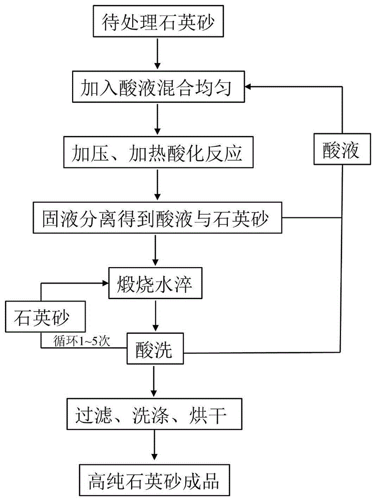 高纯石英砂化学深度提纯方法及高纯石英砂