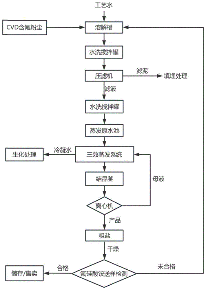 一种CVD含氟粉回收处理方法