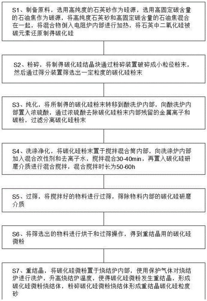 一种环保重结晶碳化硅粒度砂生产方法