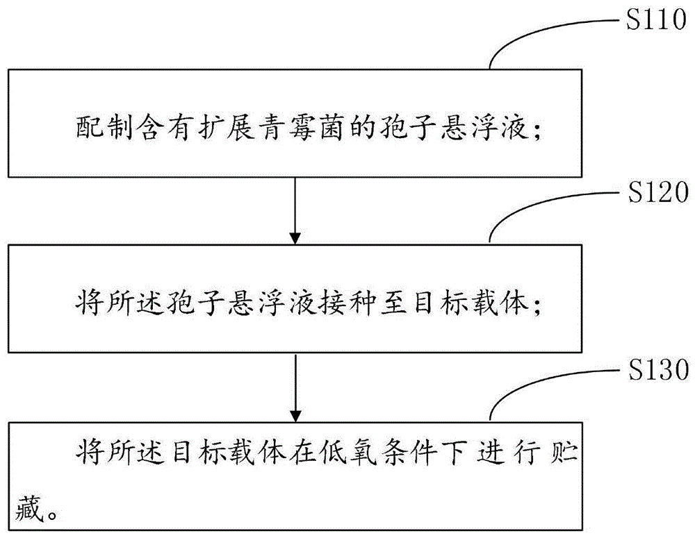 一种控制水果中真菌毒素的方法