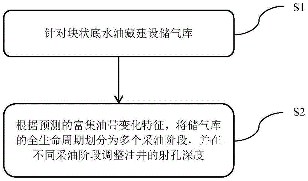 块状底水油藏建库与注气重力驱协同采油方法