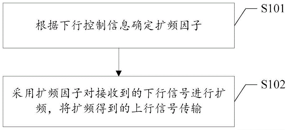 上行信号传输方法及装置、计算机可读存储介质