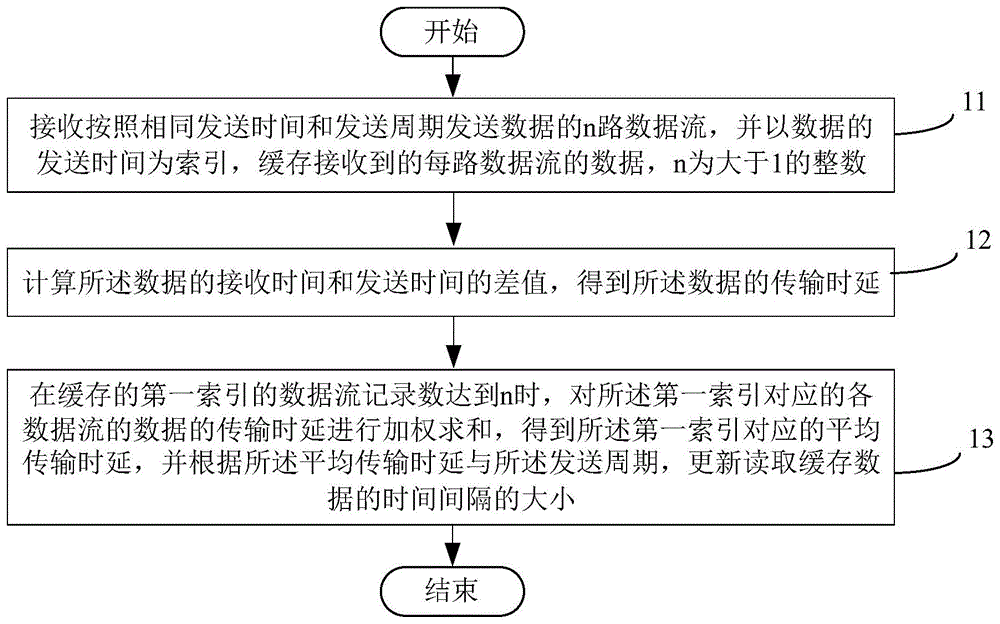 数据流融合的延迟感知与自适应处理方法及装置