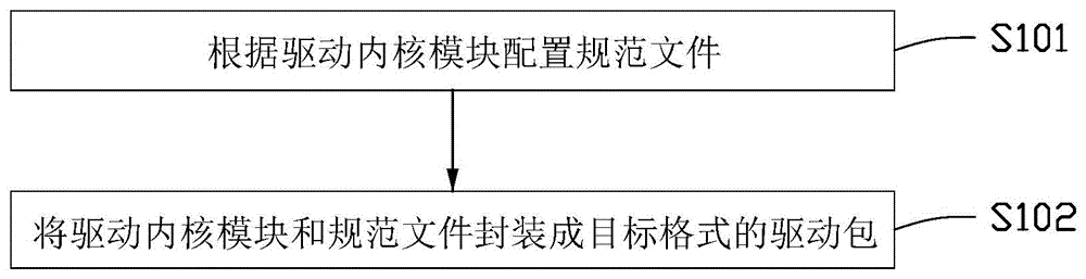 驱动内核模块封装方法、电子设备和存储介质