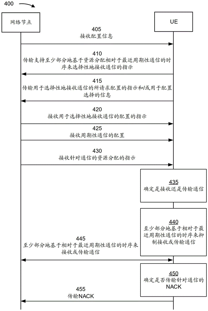 用于至少部分地基于资源分配相对于最近周期性通信的时序来选择性地接收通信的技术