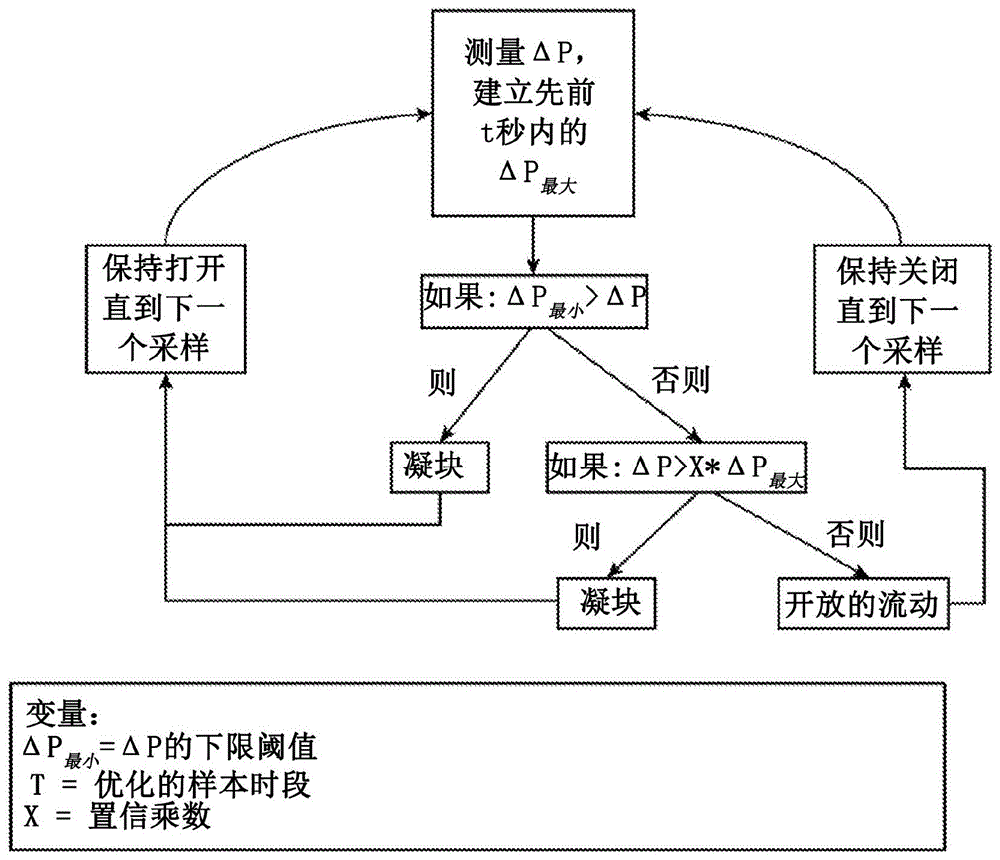 用于动态系统状态检测的抽吸式血栓切除系统和方法