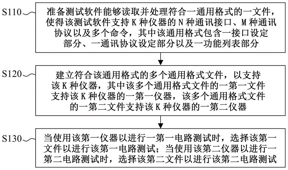 进行多种电路测试的方法以及建立通用格式文件的方法