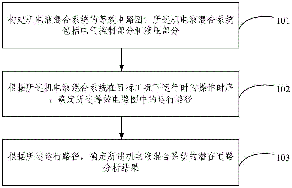 一种机电液混合系统潜在通路分析方法及装置