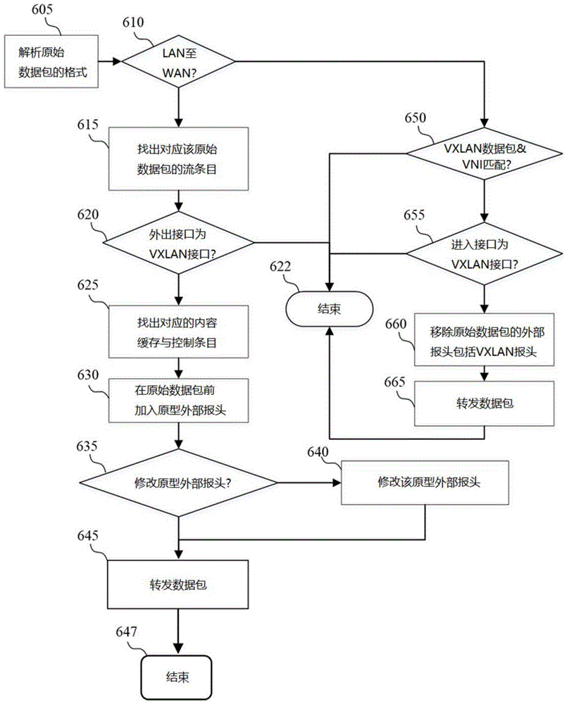 以硬件加速产生和处理VXLAN数据包及移除VXLAN报头的方法