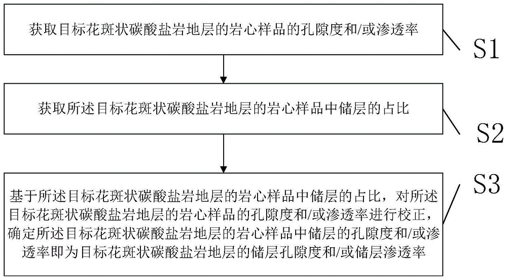 一种花斑状碳酸盐岩的储层孔隙度和/或储层渗透率确定方法