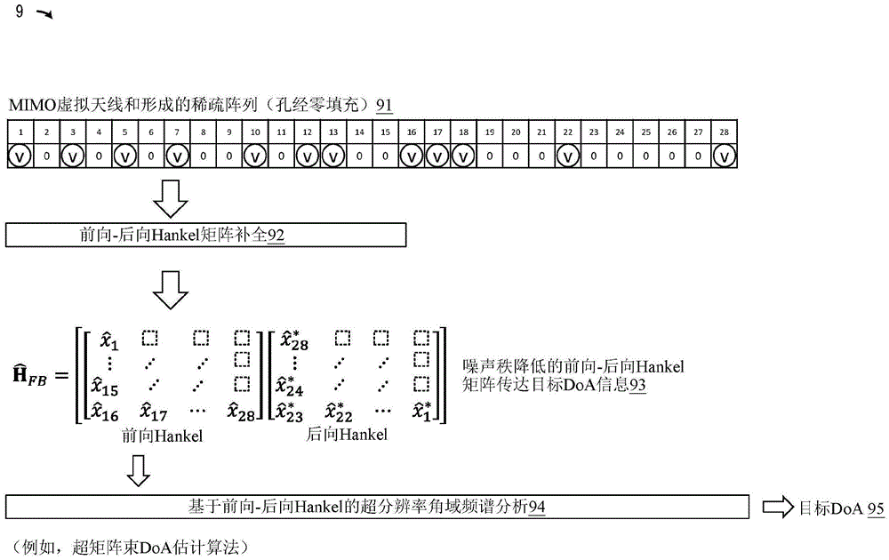 基于前向和后向Hankel矩阵补全的超分辨率MIMO稀疏阵列汽车雷达