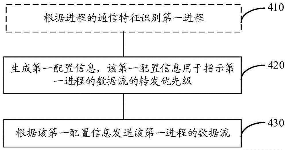 一种传输数据的方法和装置