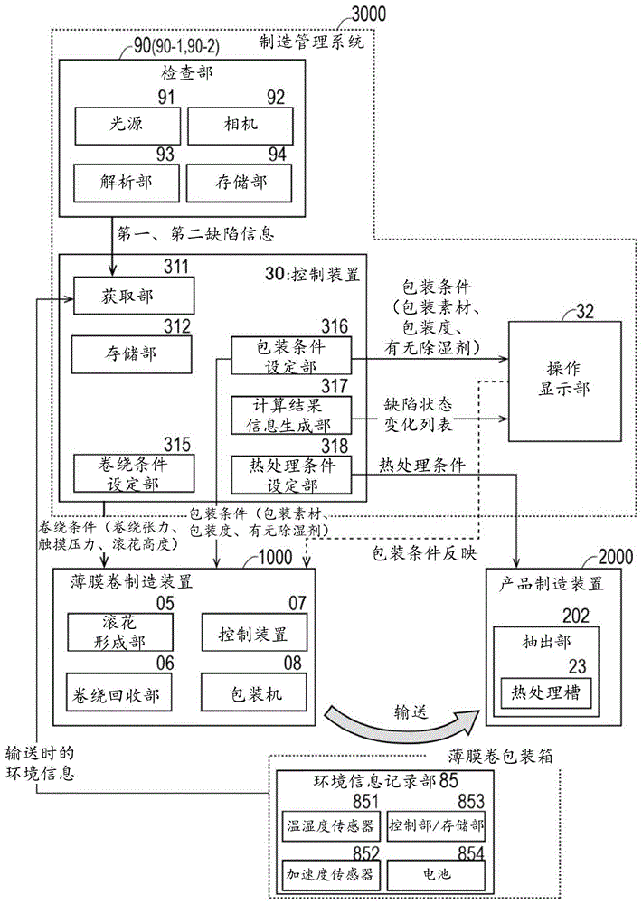 制造管理系统以及制造管理方法