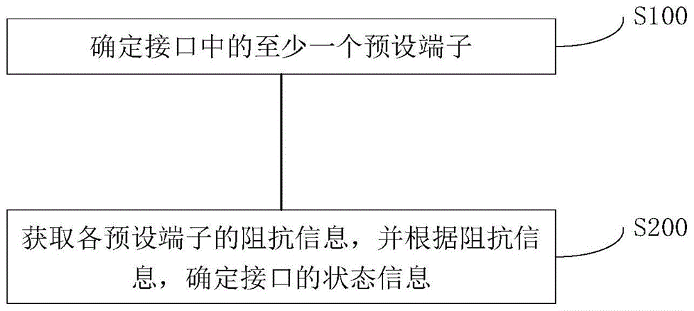 接口检测方法、装置、介质及电子设备