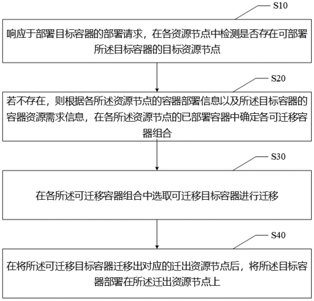 容器部署方法、电子设备及存储介质