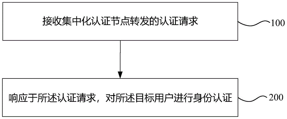 统一身份认证方法、装置及电子设备