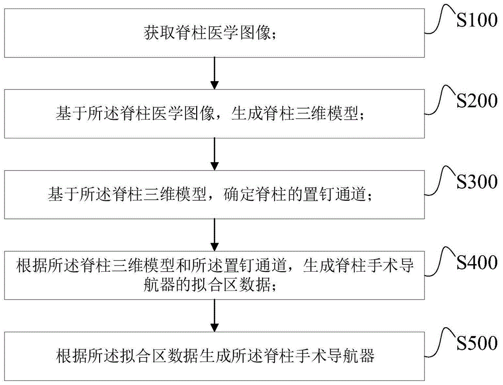 一种脊柱手术导航定位系统设计方法及相关设备