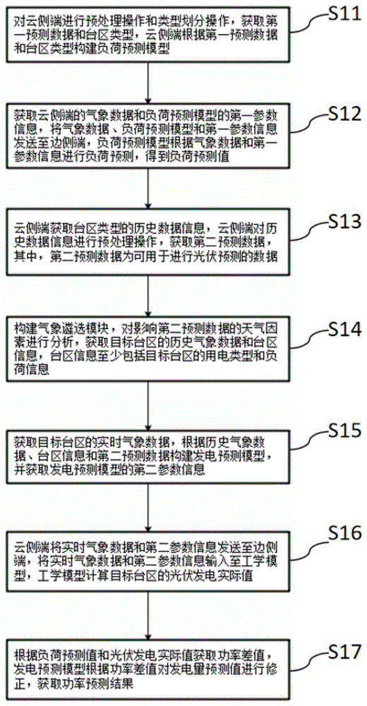 云边协同台区功率预测方法、装置、设备和介质