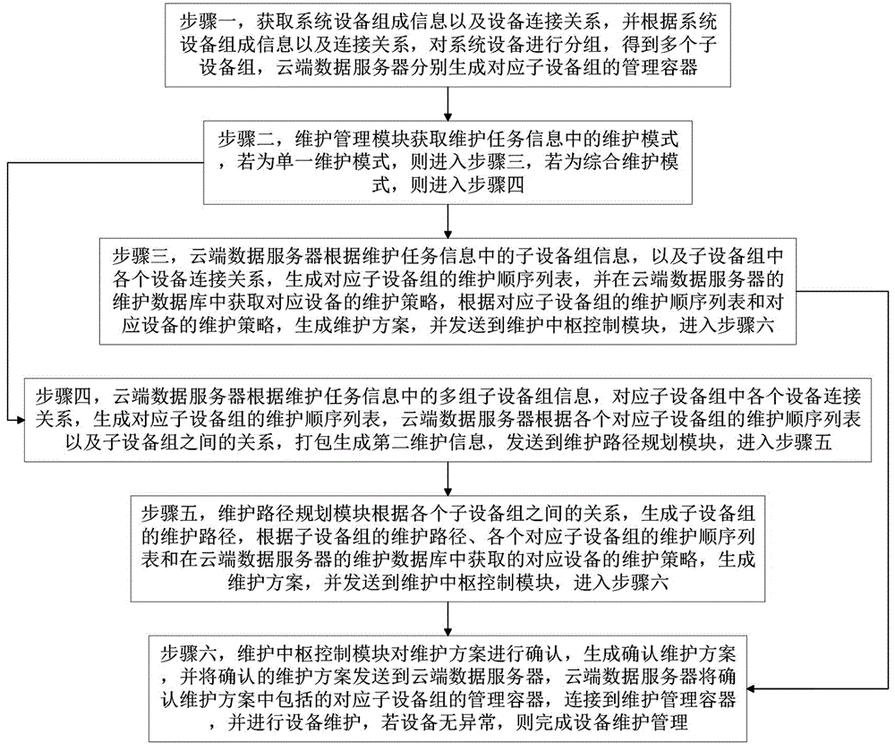 基于云服务平台的企业运维管理服务系统及方法