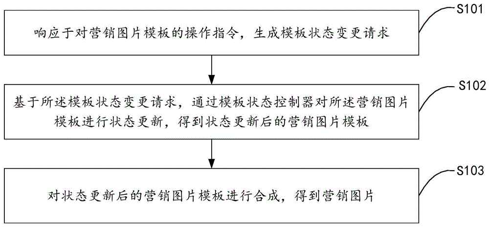 营销图片生成方法、系统及计算机可读存储介质