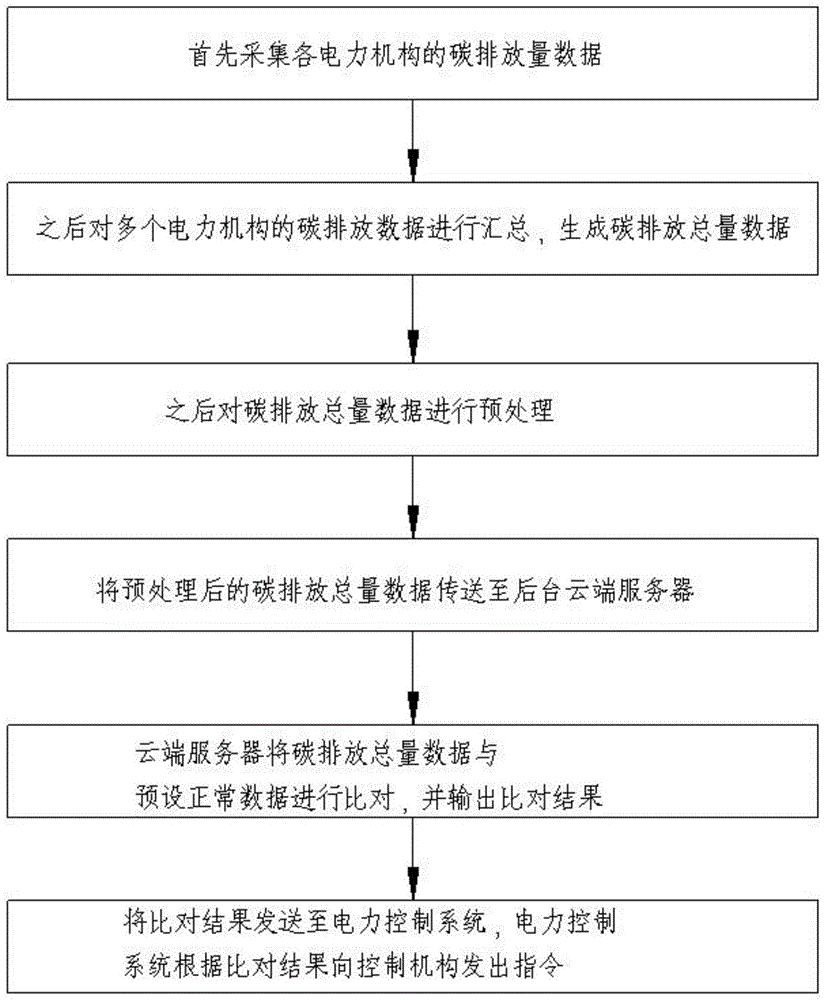 一种基于电力大数据的碳排放监测方法