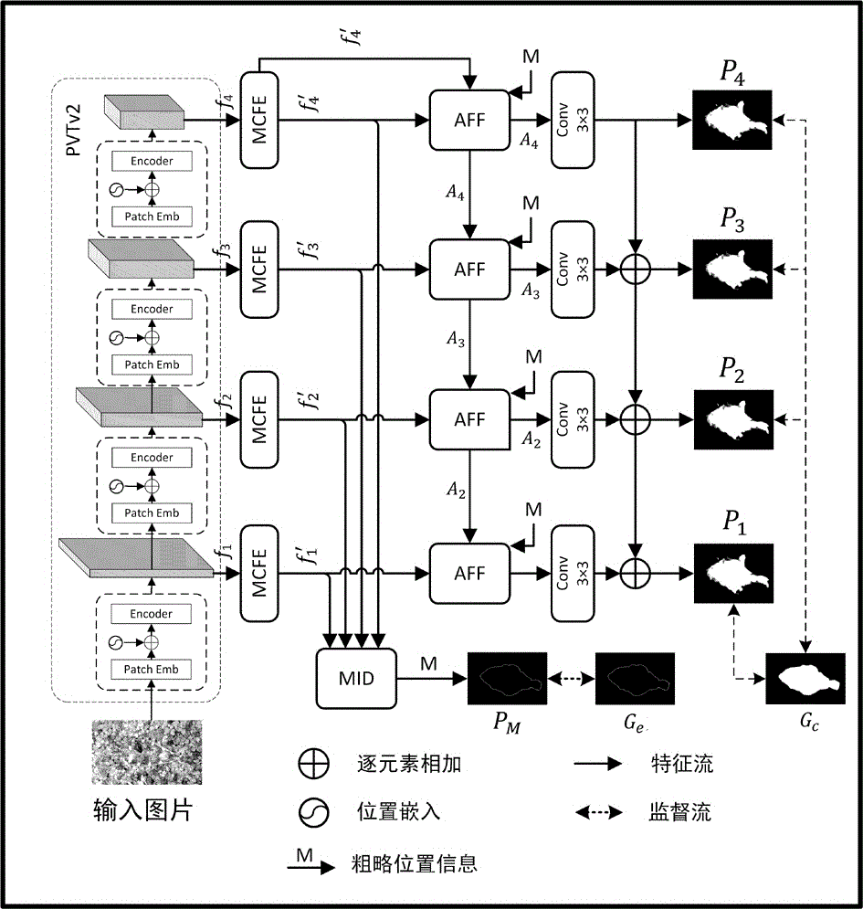 基于边缘信息自适应特征融合网络的伪装目标检测方法